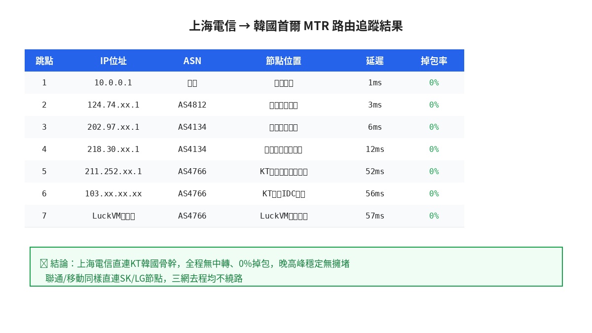 上海電信到韓國首爾MTR路由追蹤結果